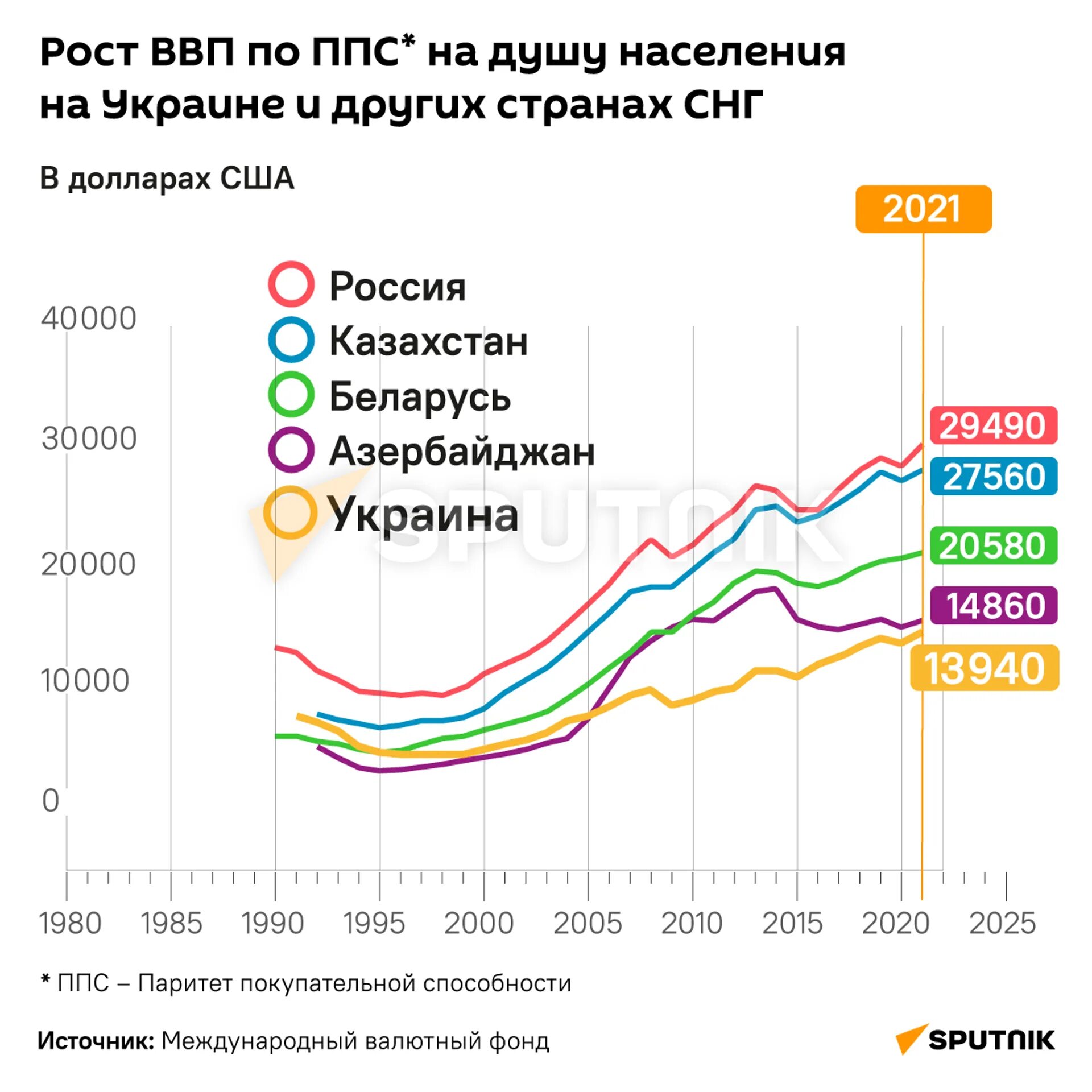 Ввп на душу украина. ВВП России по ППС 2022. ВВП России 2021 на душу по ППС. ВВП по ППС на душу населения. ВВП на душу населения по странам.