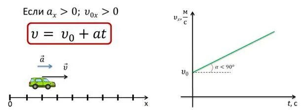 Формула скорости разгоняющегося автомобиля. Равнозамедленное движение уравнение движения. Проекция скорости на ось x. Проекция скорости при равноускоренном прямолинейном движении. Отрицательная проекция скорости.