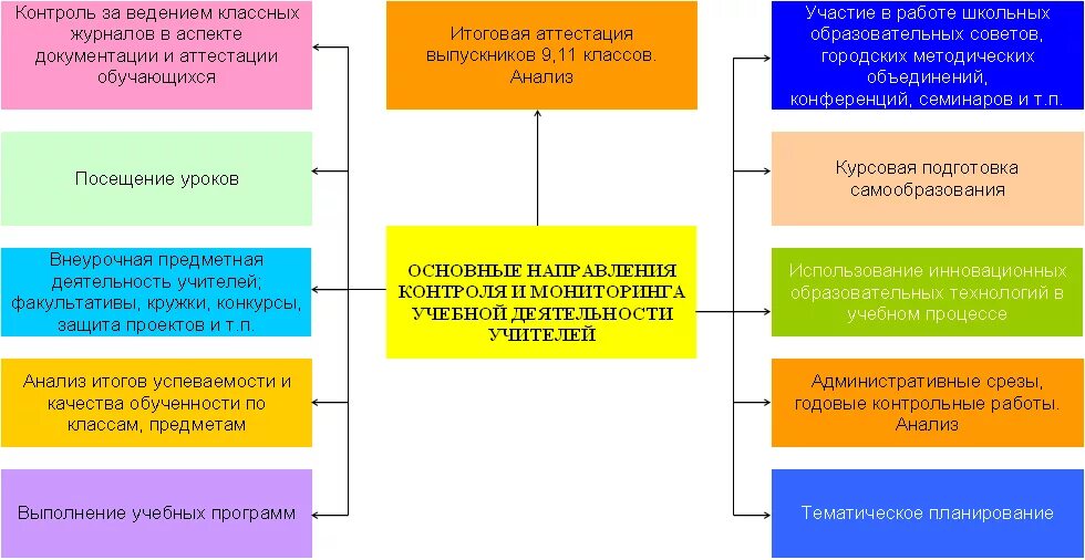 Контроль учебно воспитательного процесса. Руководство учебно-воспитательным процессом. Контроль в образовательном учреждении. Внутренний контроль в школе. Контроль в общеобразовательном учреждении