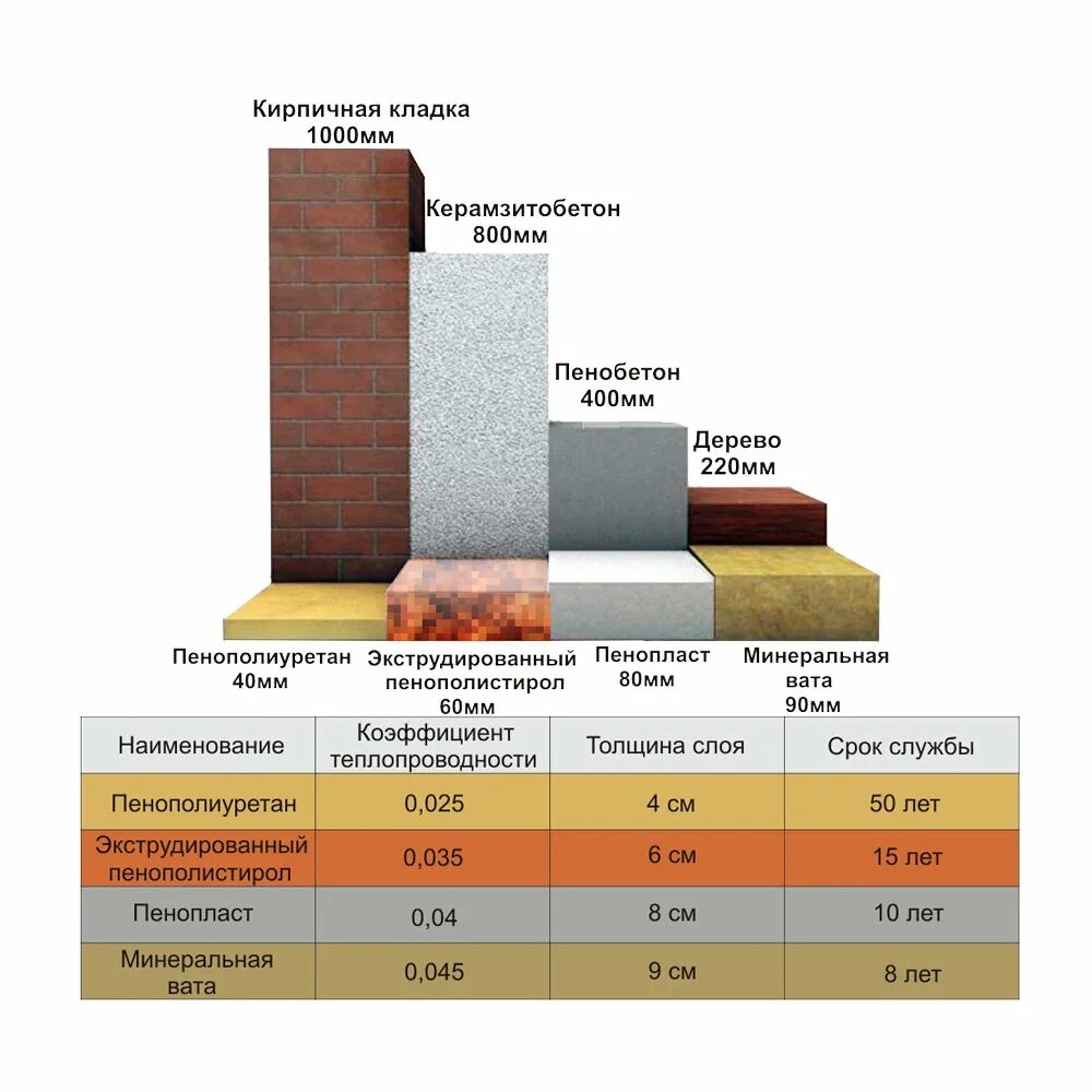 Теплоизоляция минеральная вата 50 мм теплопроводность. Пеноплекс теплопроводность сравнение. Утеплитель пеноплекс 50 мм теплопроводность. Теплопроводность пенопласта 100 мм. Сравнение пеноплекса 50