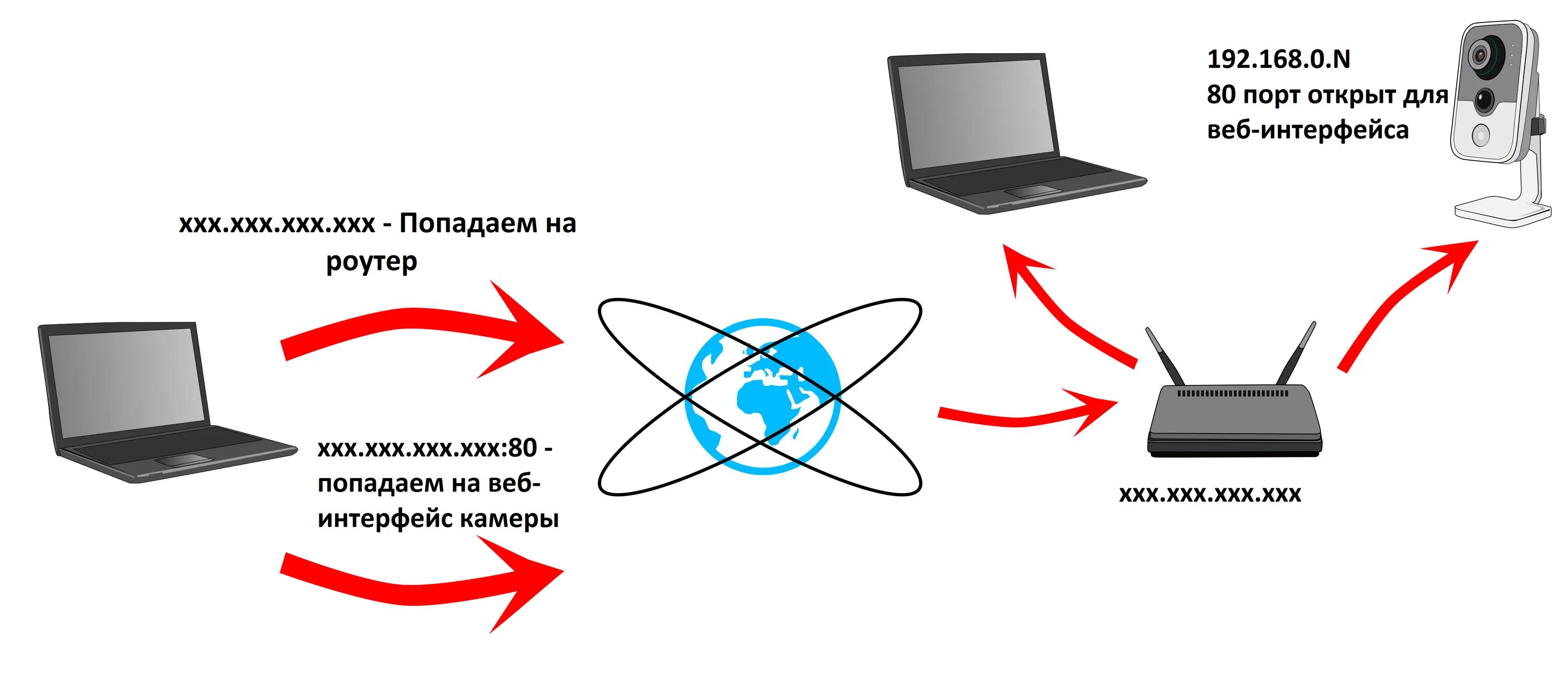 Как подключить интернет другу. Удаленный доступ. Проброс портов для IP камеры. Порты управления роутеров. Веб морда роутера.