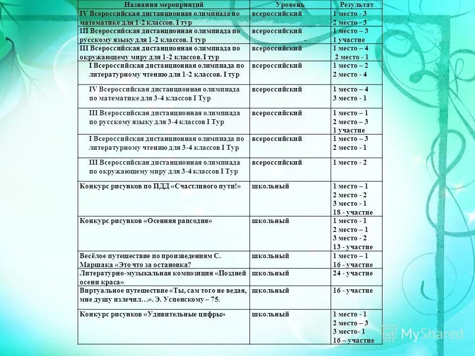 анализ профессиональной деятельности педагога-психолога в доу. анализ состояния воспитательной работы в классе. анализ работы педагога. схема методического анализа урока. анализ проведения урока.