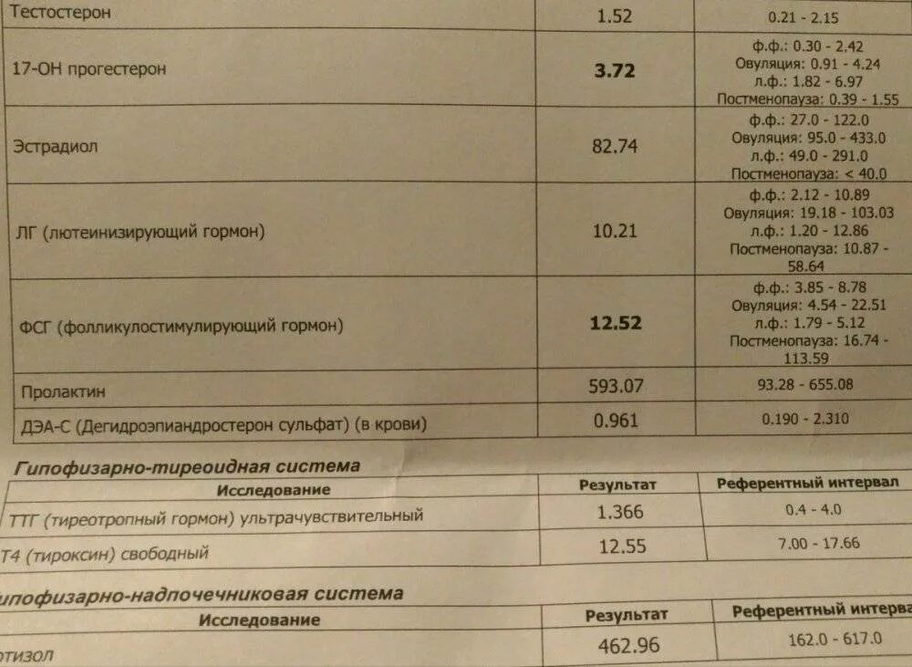 Пролактин 20. Норма гормонов прогестерон ФСГ ЛГ. 17 Он прогестерон норма на 2 день цикла. ФСГ гормон показатели у женщин норма. Нормы гормона ТТГ пролактин ЛГ ФСГ эстрадиол.