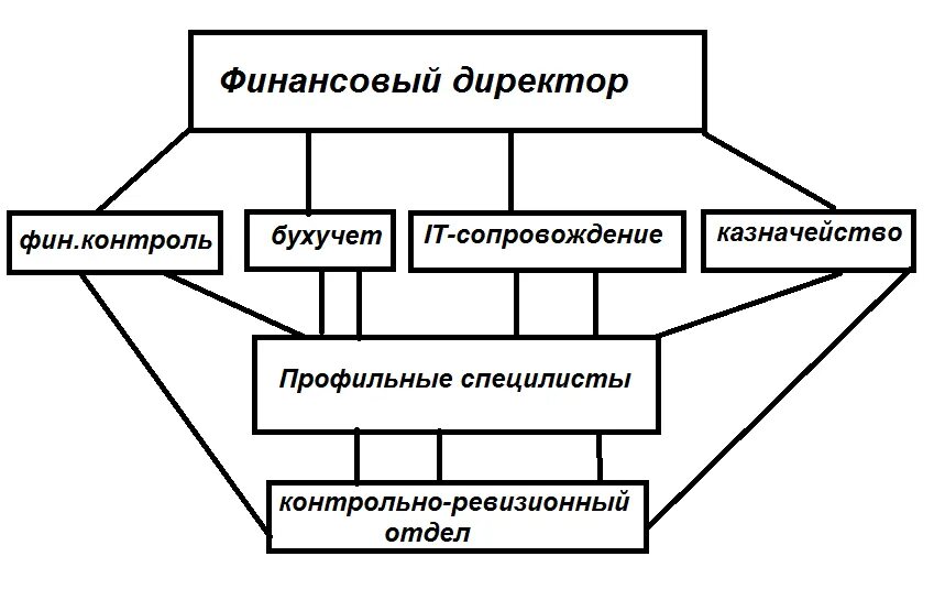 Отдел финансов в организации. Структура финансового отдела. Структура финансового отдела с функционалом. Структура финансового отдела схема. Структура финансового отдела предприятия.