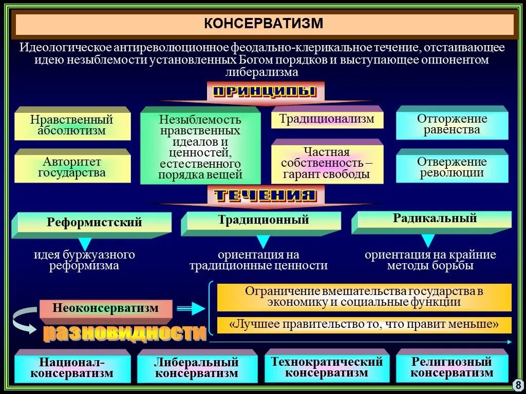 Политические идеологии. Понятие консерватизм. Современные политические идеологии и течения. Основные течения консерватизма.