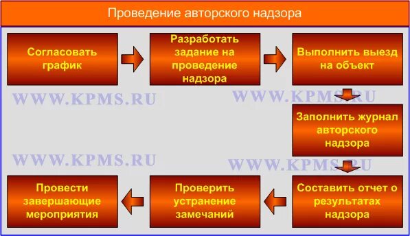 Авторский надзор сколько. Авторский надзор в строительстве схема. Порядок проведения авторского надзора. Правила ведения авторского надзора. Порядок осуществления авторского надзора в строительстве.