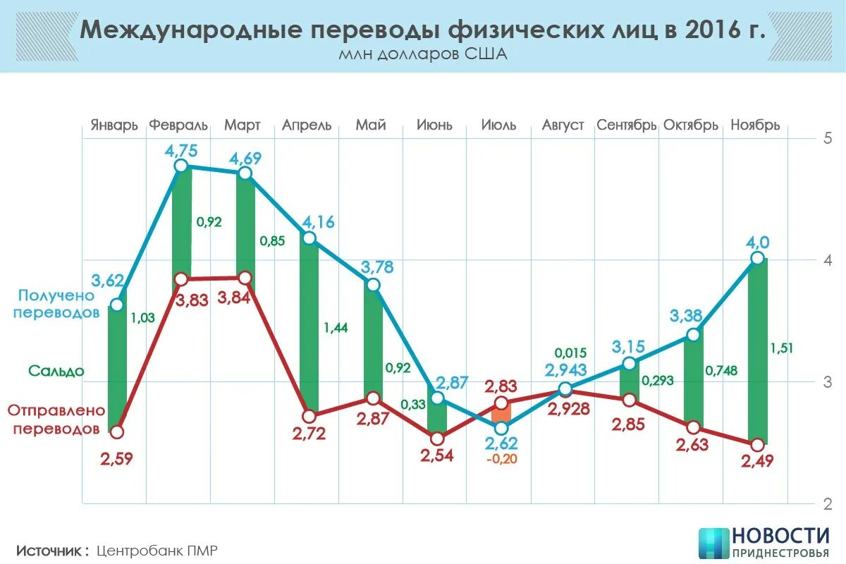 Доллар цена в июне. Перевести российские в ПМР. Курсы валют в Тирасполе. Переводы из России за рубеж. Евро в ПМР.