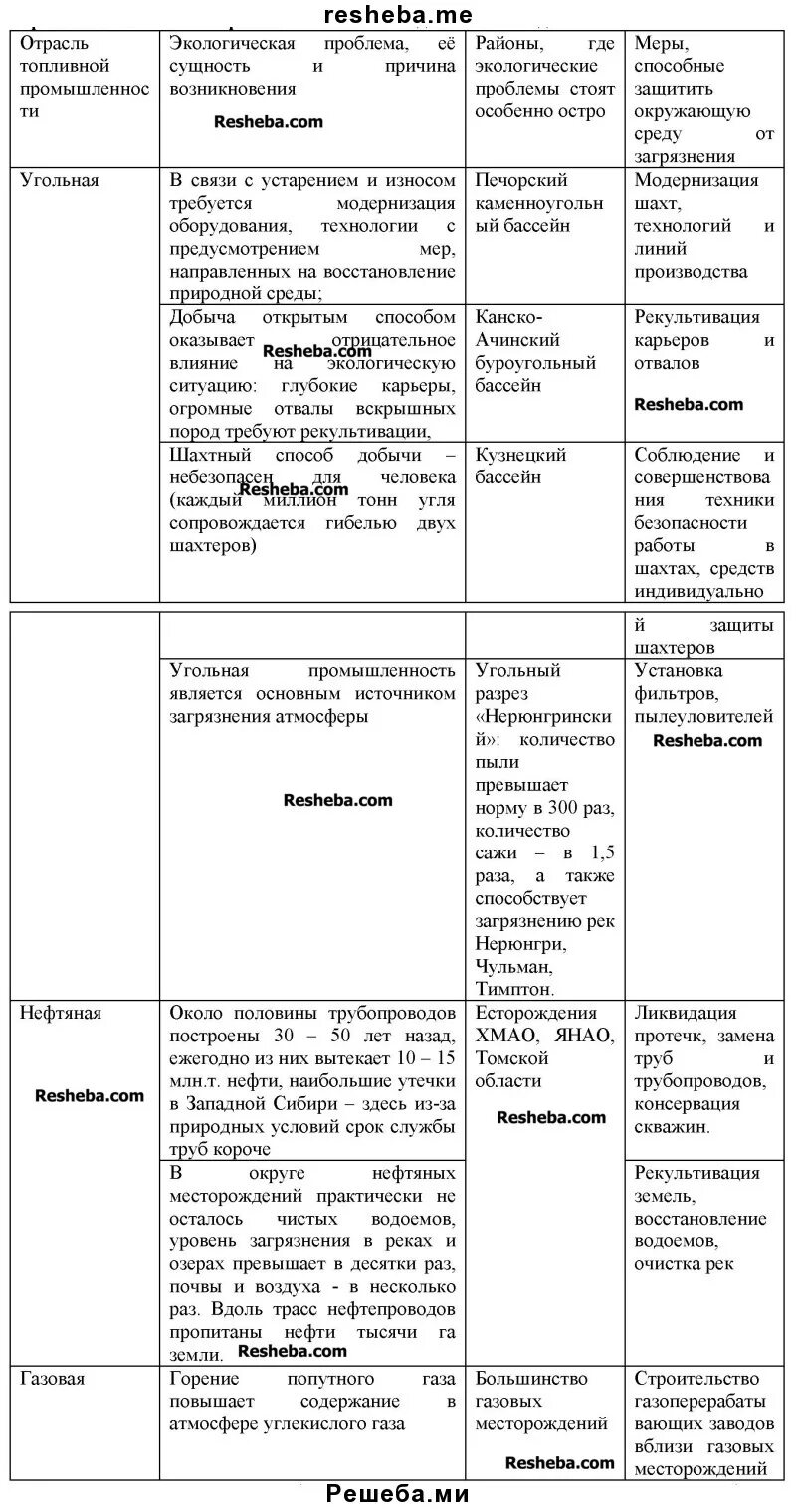 Экологические проблемы топливной промышленности выводы. Топливная промышленность вывод. Отрасль топливной промышленности таблица 9. Влияние промышленности на окружающую среду таблица. Экологические проблемы топливной промышленности выводы.