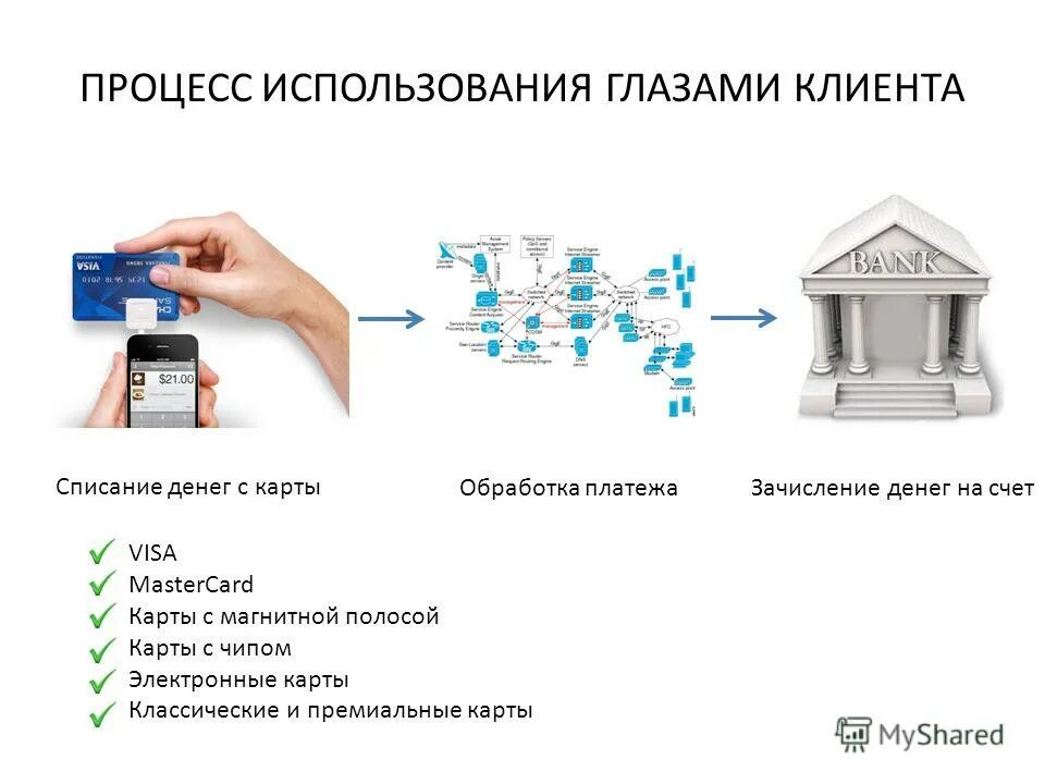 Как списываются деньги приложение. Списание денег сбербанк. Списали деньги с карты сбербанка. M списание средств с карты. Схемы мошенничества с банковскими картами.