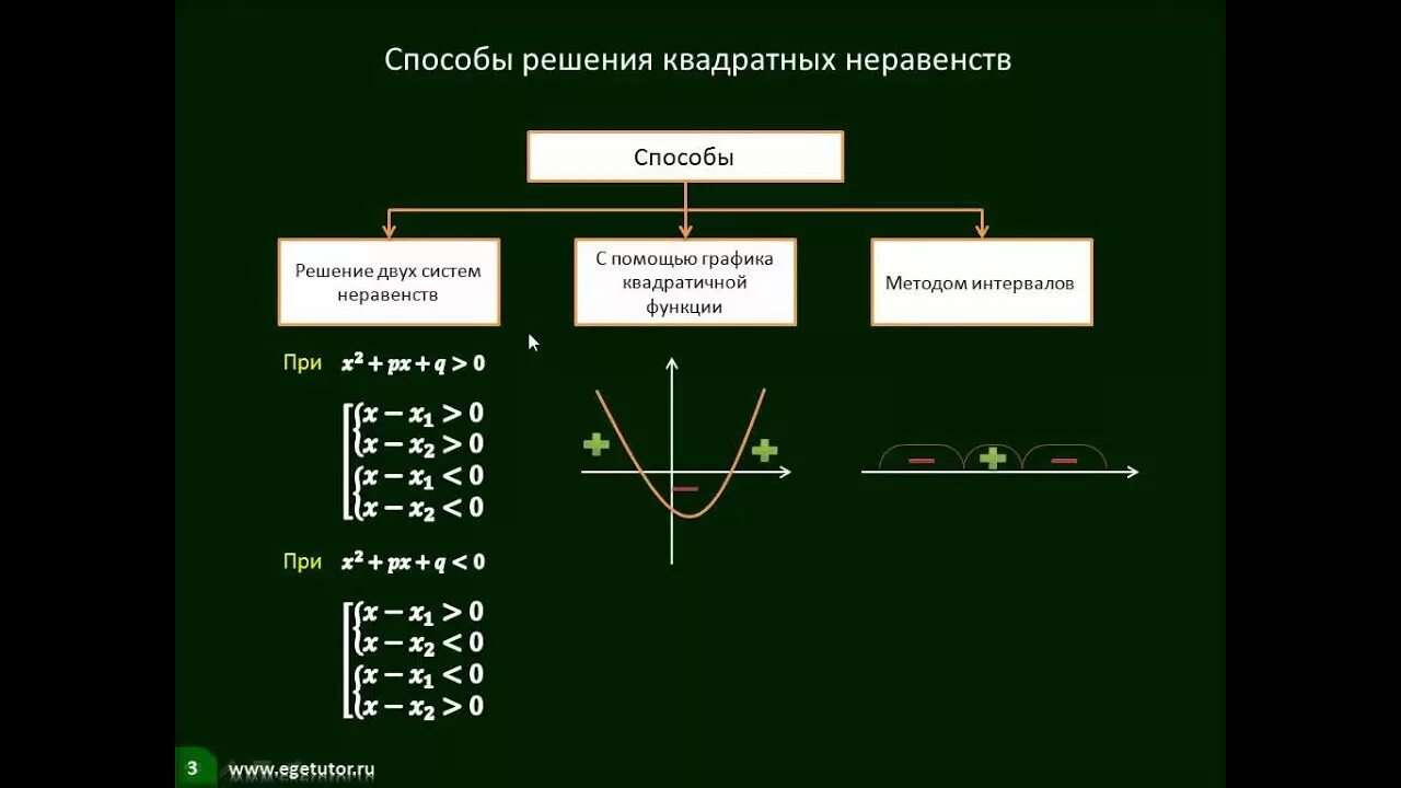 Методы решения квадратных неравенств. Квадратные неравенства метод интервалов. Решение квадратных неравенств методом систем. Алгоритм решения квадратных неравенств.