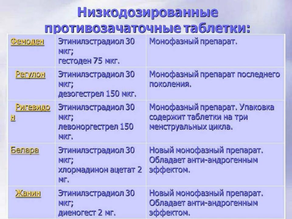 Противозачаточные таблетки для женщин список. Контрацептивы для женщин после 35. Гормональные контрацептивы для женщин после 35. Эффективные противозачаточные таблетки для женщин после 35 лет.