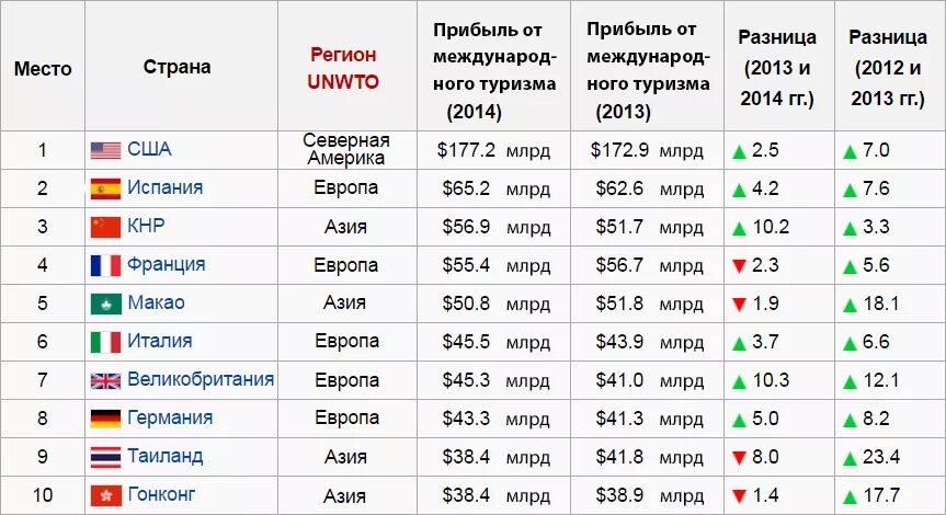 Список туристических стран. Мировой туризм статистика. Статистика по странам. Страны Лидеры по туризму. Европейская страна занимает 139 место 7 букв