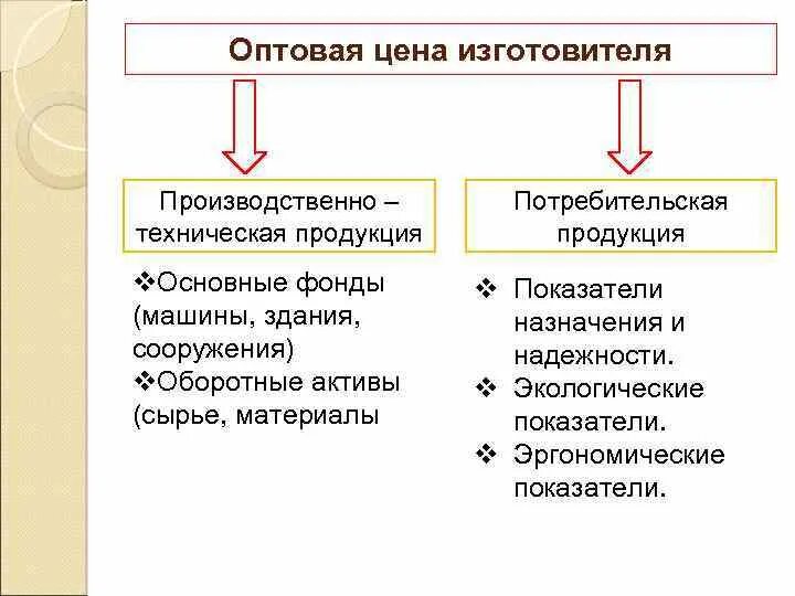 Функции изготовителя. Оптовая цена изготовителя. Оптовая цена это. Оптовая цена производителя. Виды цен оптовая цена изготовителя.