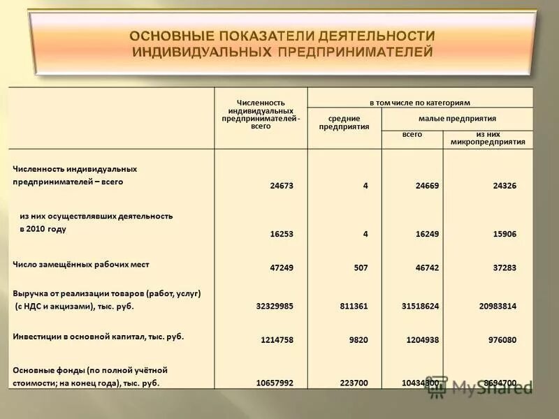 Критерии микро. Микро малые и средние предприятия. Микро малый и средний бизнес. Виды предприятий микро Малое среднее. Критерии микро и малого предприятия.