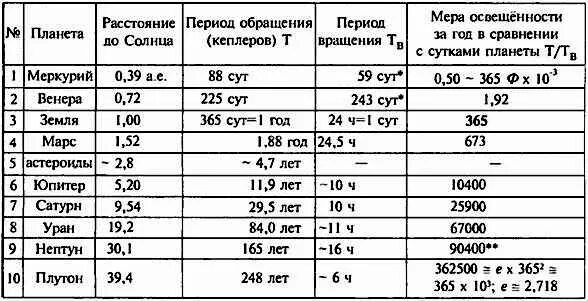 Сколько длится год на юпитере. Длительность года и суток на Юпитере. Юпитер Продолжительность суток и года. Продолжительность года и суток напитере. Период обращения Юпитера в сутках.