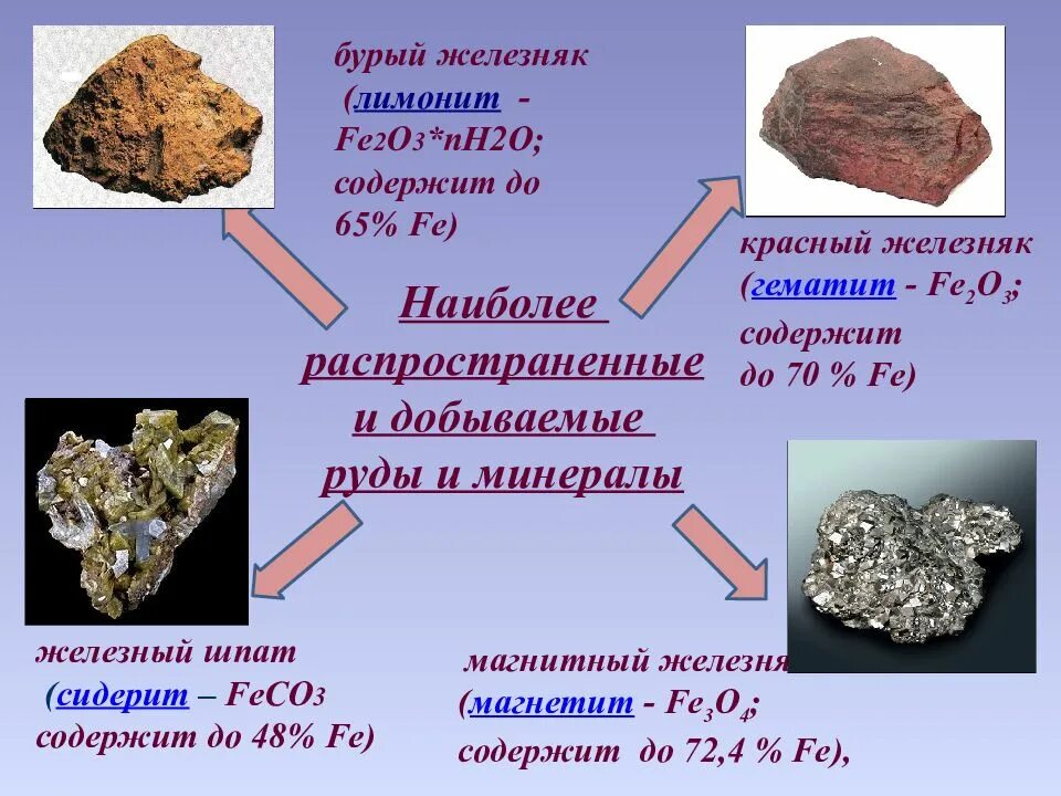 Назовите железные руды. Презентация на тему соединения железа 9 класс. Железо презентация 9 класс химия. Красные соединения железа. Руды железа химия 9 класс.