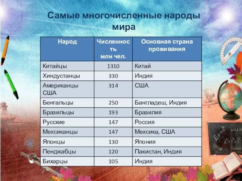 Крупные народы россии по численности населения. Самые многочисленные народы. Самый многочисленный этнос. Самые многочисленные национальности.