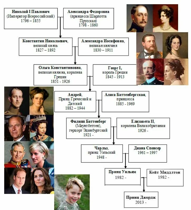 Родственники 2 часть. Династия Елизаветы 2 Древо. Династия Елизаветы 2 англ.королевы Древо. Генеалогическое Древо Елизаветы 2 и принца Филиппа.