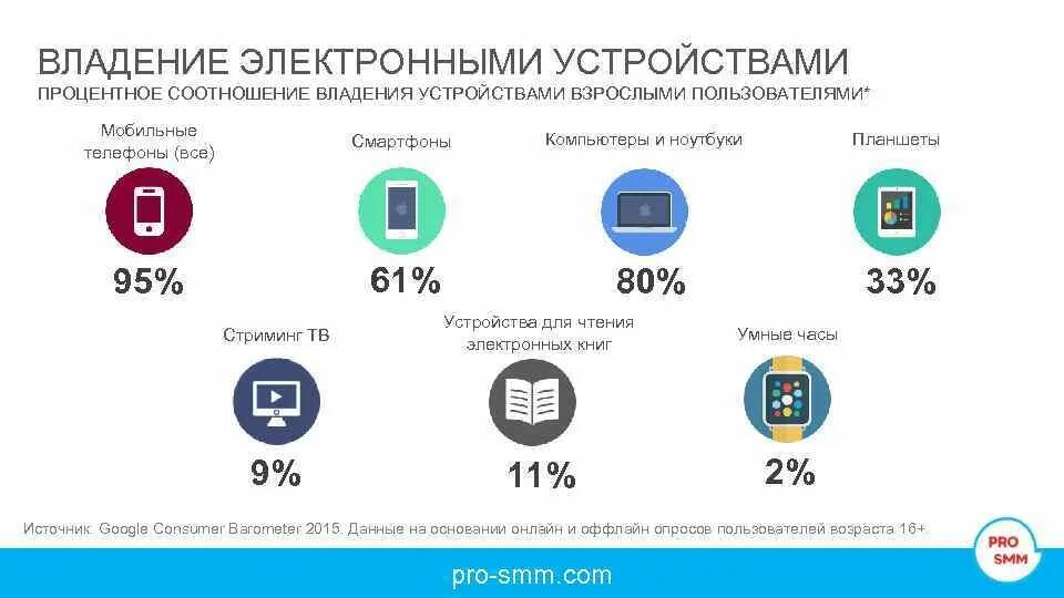 Процент мобильная связь. Статистика интернета. Статистика пользователей интернета. Статистика использования телефона. Статистика пользователей ПК.