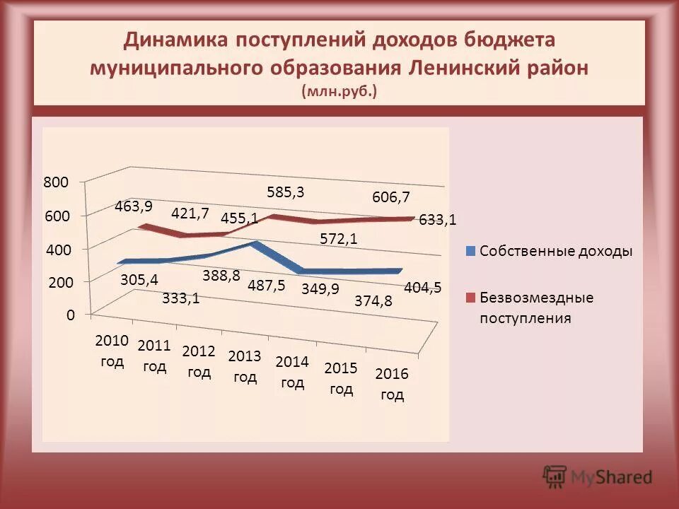 На период 2015 2020 годов. Динамика бюджета. Динамика поступлений в бюджет. Бюджет России на образование динамика. Поступление выручки график.