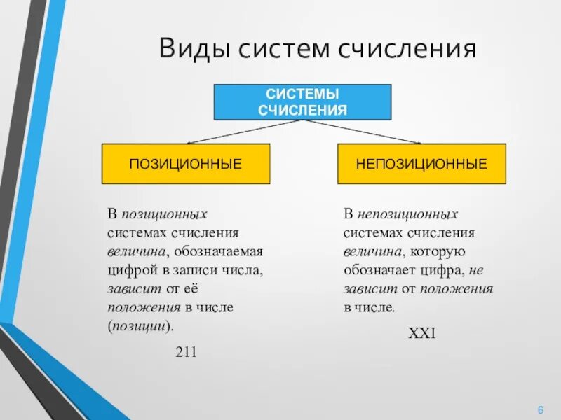 Типы систем исчисления в информатике. Системы счисления Информатика 8 класс. Позиционная система счисления это в информатике. Какие виды системы счисления