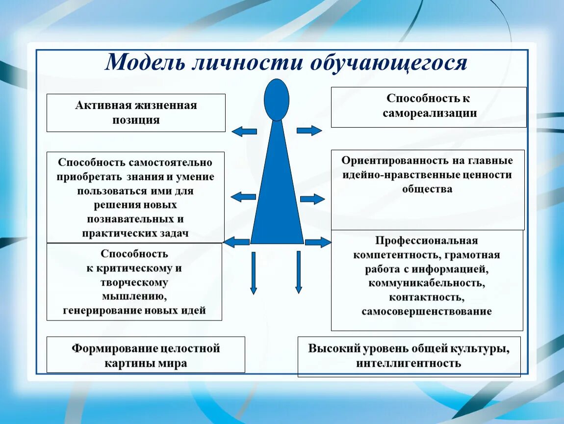 Личность в условиях изменения. Структурно-иерархическую модель личности ученика. Структурно-иерархическую модель личности учителя и ученика. Модель личности. Модель личности обучающегося.