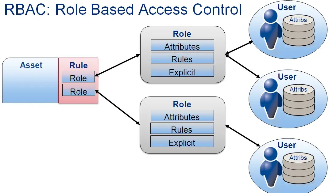 Access role