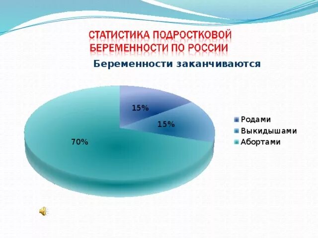 Статистика беременности в россии. Подростковая беременность в России статистика. Статистика ранней беременности. Статистика по ранней беременности в России. Статистика несовершеннолетних беременных.