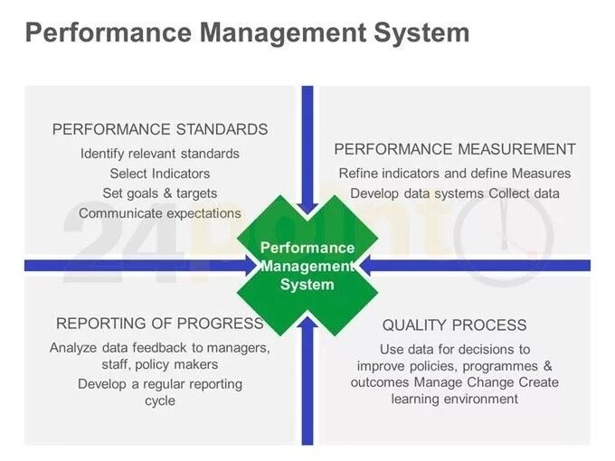 Performance standards. Перфоманс менеджмент пример. performance management пример целей. эффективность управления. performance management пример целей сотрудника.