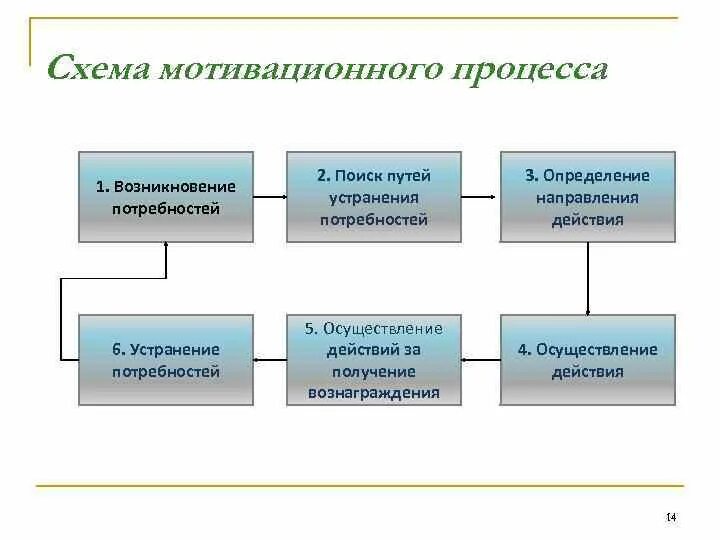 Мотивация мотивационный процесс. Процесс мотивации схема. Мотивация схема процесса мотивации. Основные стадии процесса мотивации. Схема мотивационного процесса в менеджменте.