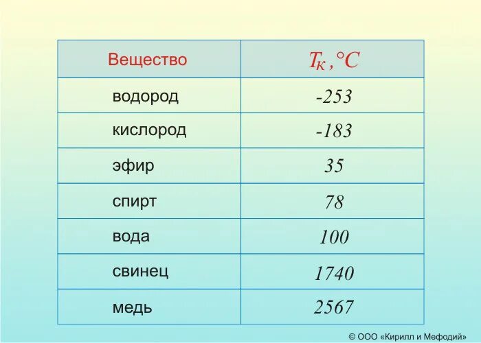 Темп кипения меди. Температура кипения жидкостей таблица. температура кипения некоторых веществ. таблица парообразования.