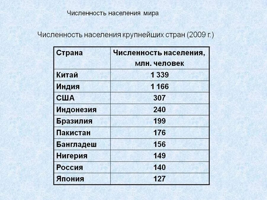 Страны гиганты. Какая 2 Страна по численности населения. Города России по численности населения на 2020 год таблица. Крупнейшие города России по численности населения 2020. Численность населения мира.