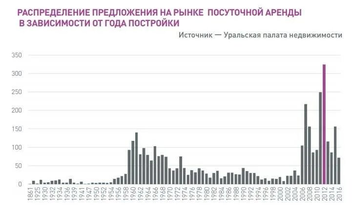 Аренда 2020 года. Рынок посуточной аренды квартир Аналитика. Емкость рынка жилых домов. Объём рынка арендного жилдья. Спрос на рынке посуточного жилья.