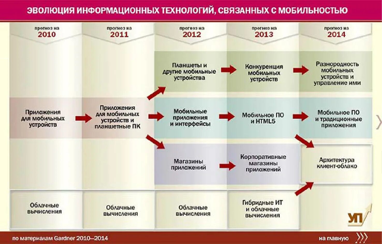 Информационная эволюция этапы. Этапы развития информационных технологий. Этапы развития ИТ. Основные этапы развития информационных технологий. Этапы эволюции информационных технологий.