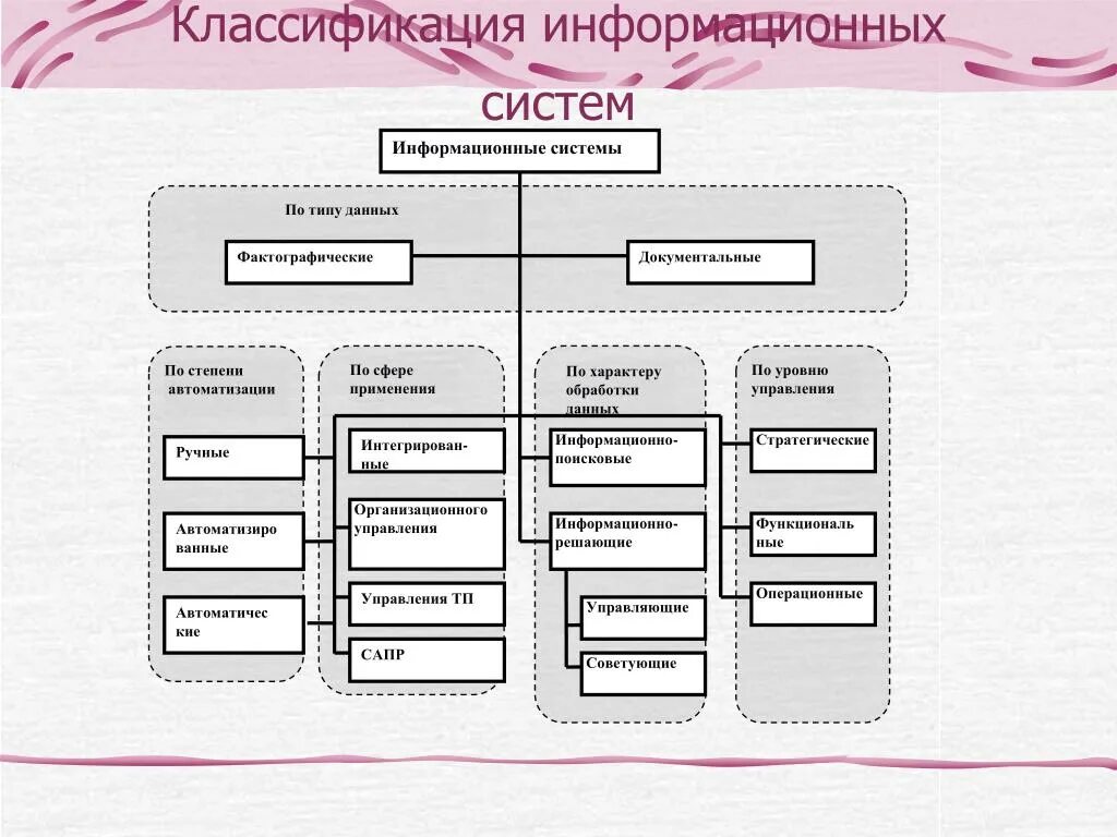 Приведите примеры ис. 1. Классификация информационных систем. Структурно- технологической классификации информационных систем. Классификация ИС схема. Классификация информационных систем по сфере применения таблица.