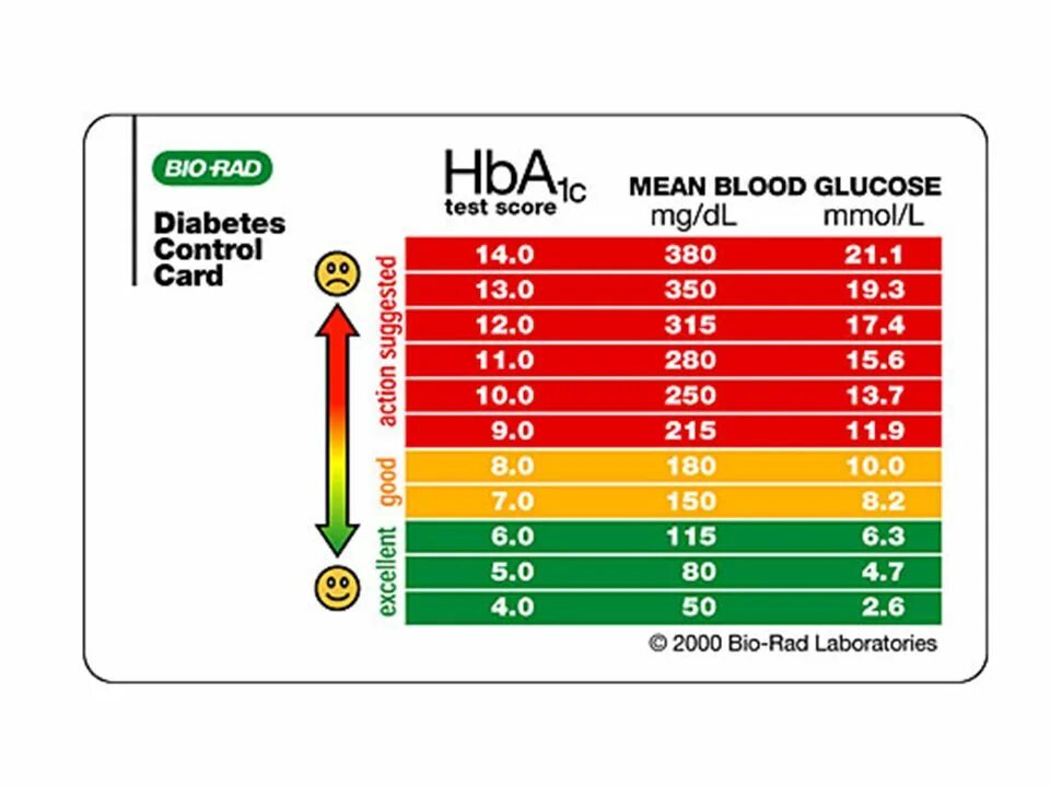 Hba1c (гликированный 5.8 HB) что это. Hba1c гликированный 5.1. Hba1c (гликированный HB) 5.2 %. Норма гликированного гемоглобина в крови таблица по возрасту. Глюкоза повышена гликированный в норме