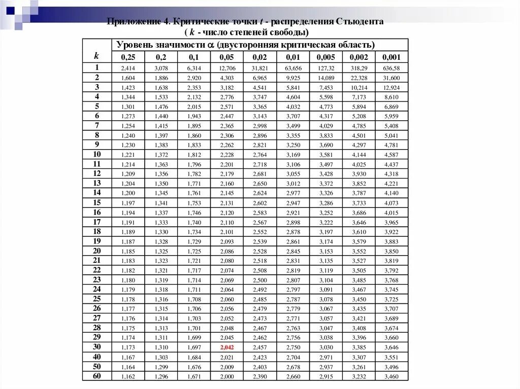 Табличное значение критерия стьюдента. Таблица критических точек распределения Стьюдента. Таблица критических значений t-критерия Стьюдента. Критические точки распределения Стьюдента полная таблица. Таблица t распределения Стьюдента.