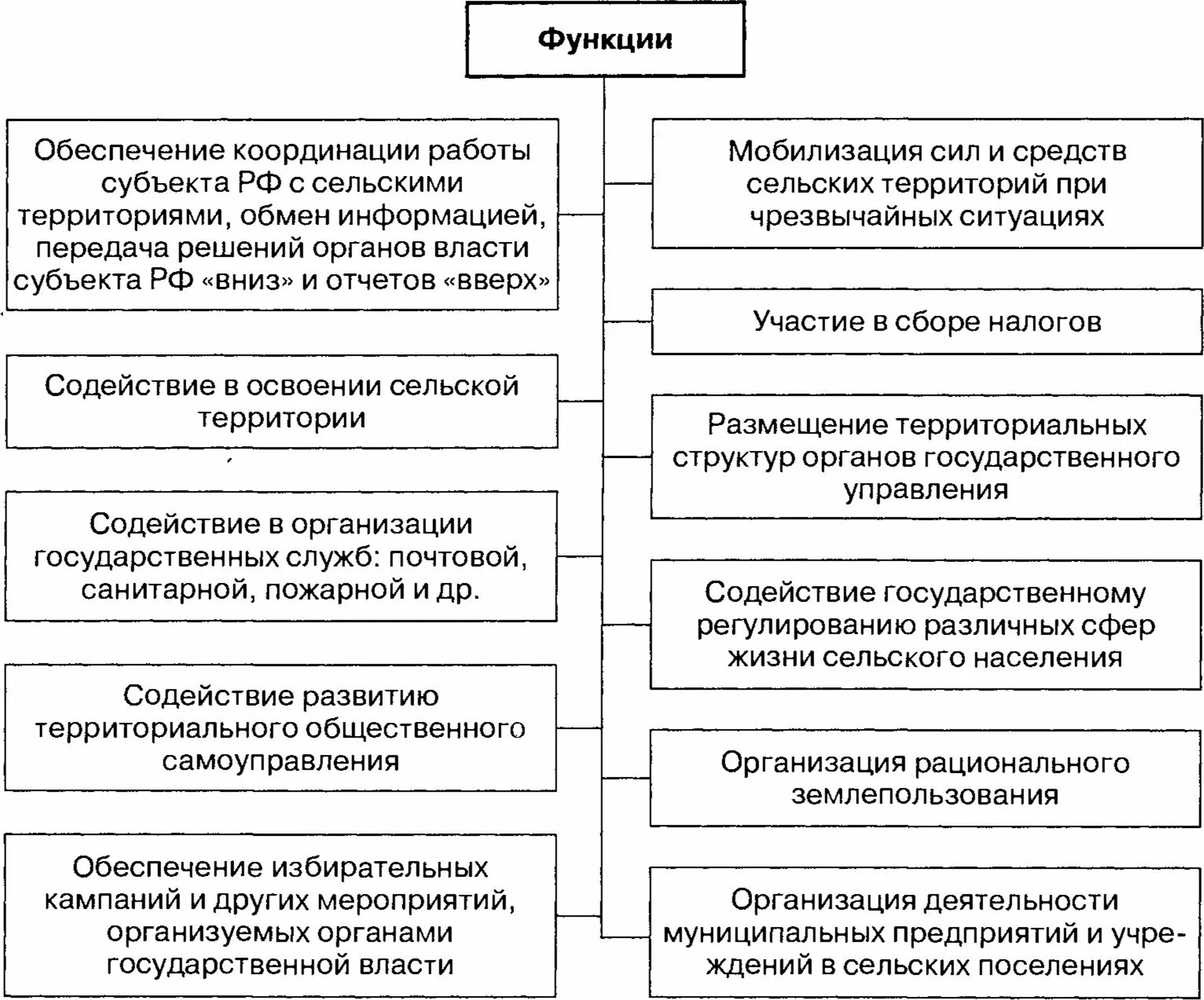 Функции муниципального управления организация. Система самоуправления в сельской местности. Местное самоуправление. Органы самоуправления в сельской местности. Функции сельских территорий.