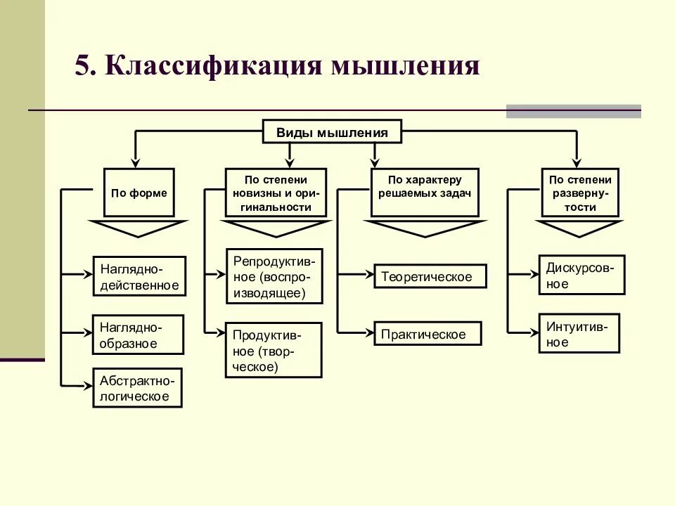 Процессы внимания в психологии таблица. Классификация познавательных психических процессов. Схема возникновения психических процессов. Классификация видов внимания. Особенность протекания психических процессов