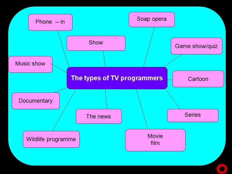 Телевизионные программы на английском. Genres of tv programmes. Tv programmes задания. Виды tv programmes. Kinds of tv shows.