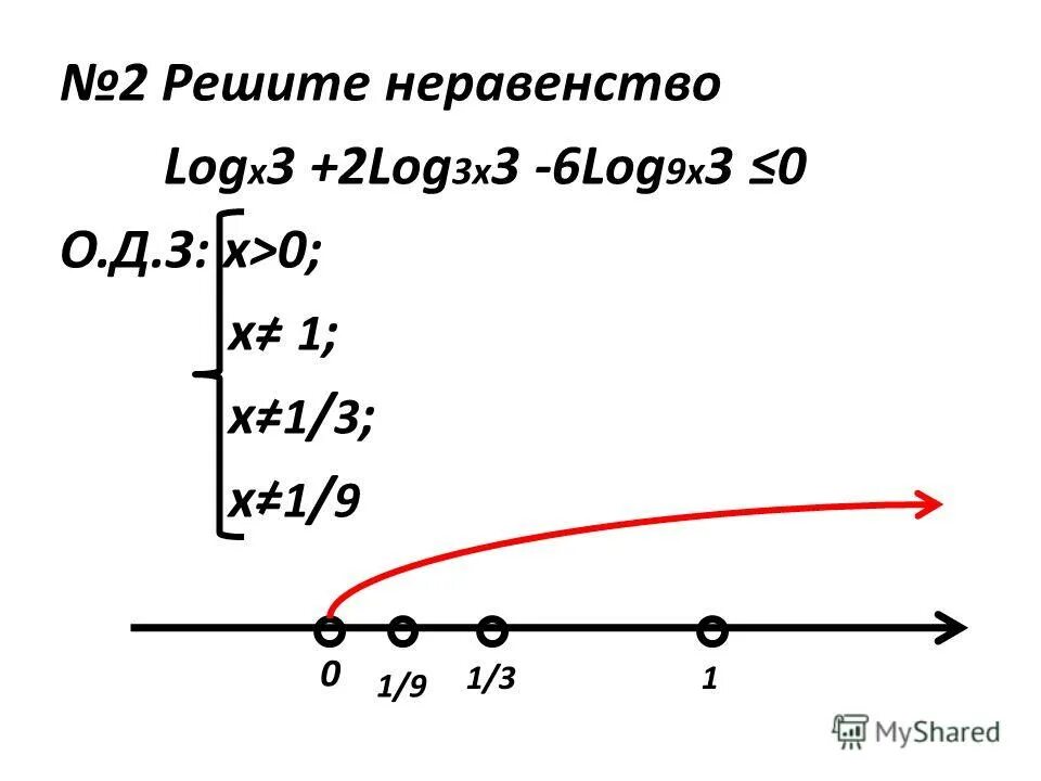 Неравенства log2 x 0