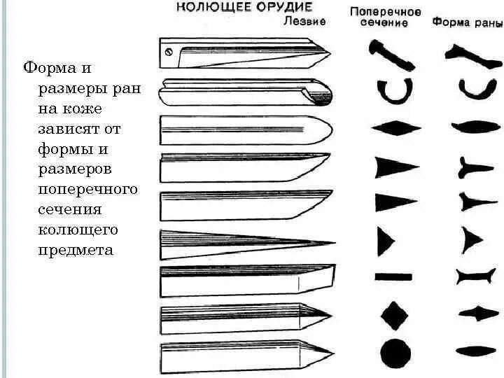 Колюще режущие предметы судебная медицина. Повреждения острыми орудиями. Повреждения от острого режущего орудия. Виды повреждений от острых орудий.