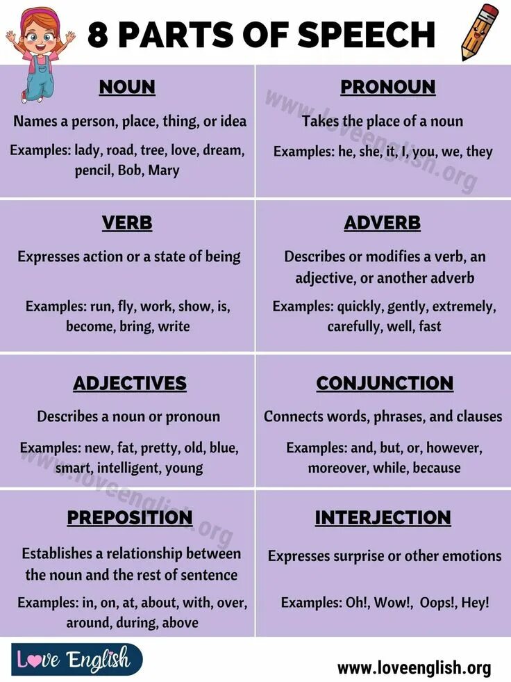Part 1 examples. Parts of speech. parts of speech in english grammar. noun pronoun verb adverb adjective. parts of speech перевод.