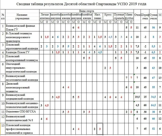 Таблица результатов Спартакиады. Сводная таблица спартакиада. Итоговая таблица Спартакиады. Таблица колледж. Регламент спартакиады