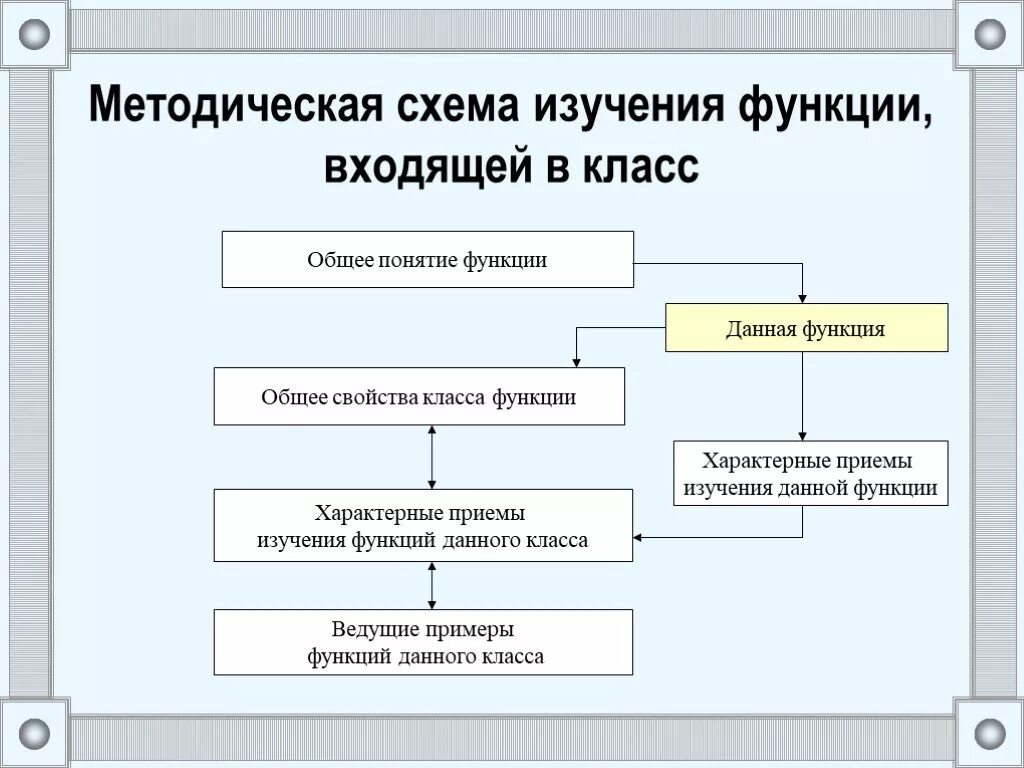 Схема изучения. Методическая схема изучения функций в старшей школе. Функции в школьном курсе математики. Методологическая схема. Изучение функций в школе