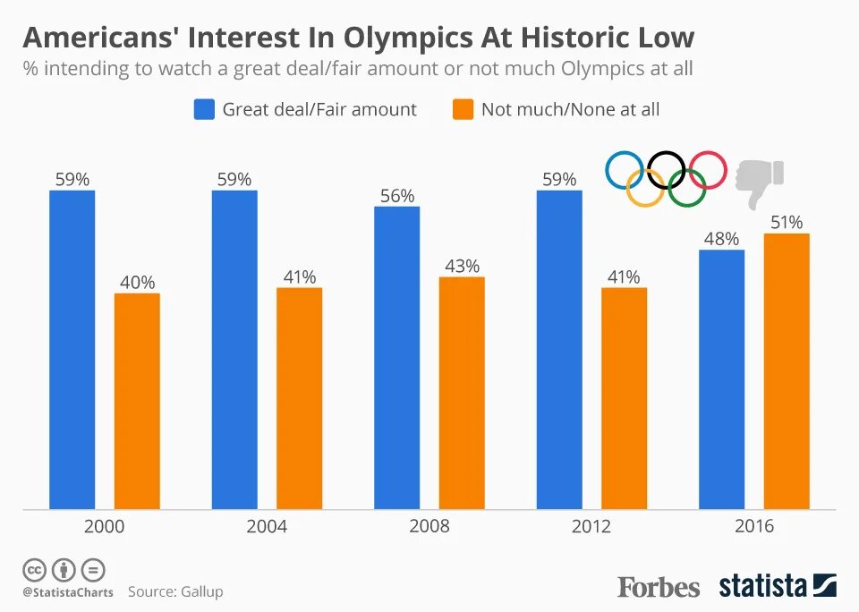 Americans interest. Forbes statista Tourism USA. Interest News Americans Chart.