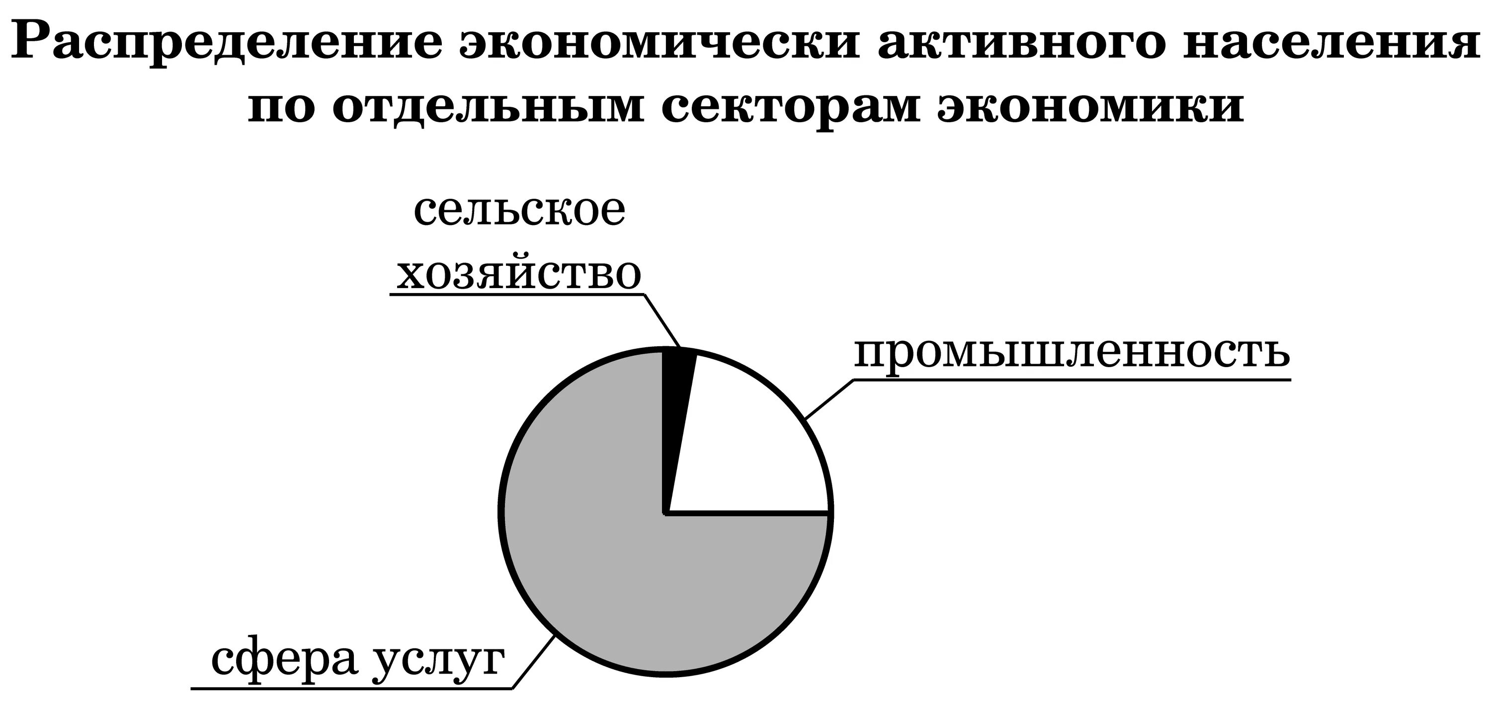 Распределение экономически активного населения. Франция распределение экономически активного населения. Австралия распределение экономически активного населения. Диаграмма распределения экономически активного населения.