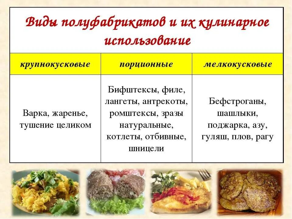 Виды мясных полуфабрикатов. Формы мясных полуфабрикатов. Ассортимент полуфабрикатов из мяса. Мясные полуфабрикаты таблица. П ф примеры