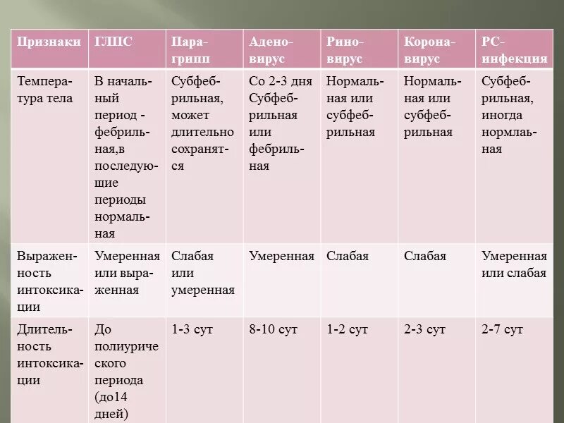 Дифференциальная диагностика гриппа. Диф диагноз ГЛПС. Дифференциальный диагноз ОРВИ И гриппа. Дифференциальная диагностика респираторных вирусных инфекций. Дифференциальный диагноз ГЛПС И лептоспироза.