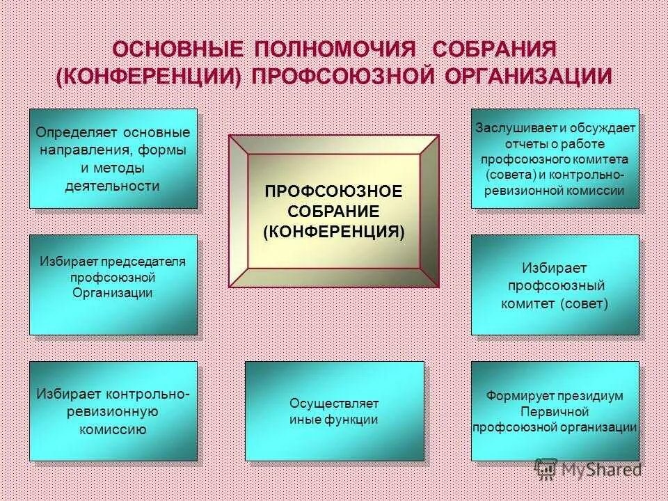 Как создать профсоюз. Презентация собрание профсоюза. отчетное собрание профсоюзной организации. полномочия президиума профсоюза. методы и формы работы профсоюза.